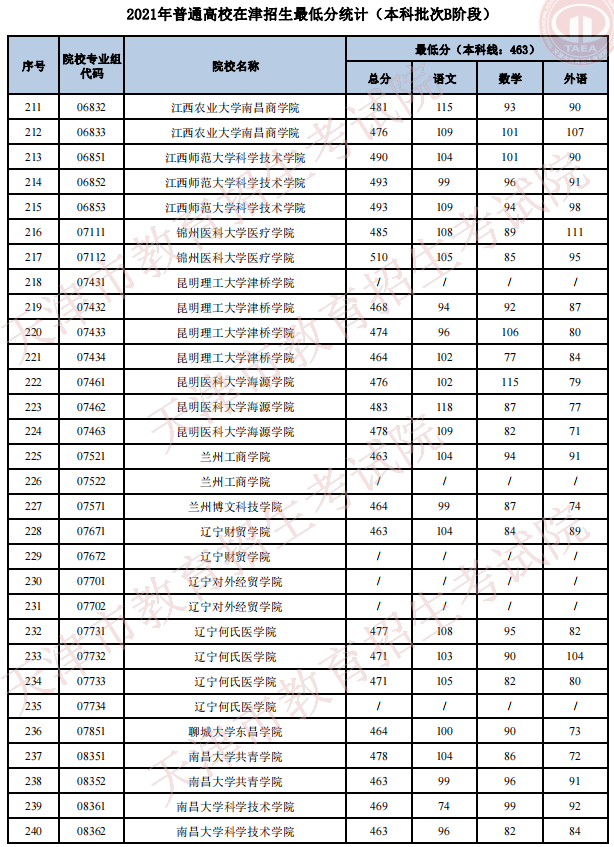 2021天津高考本科批次B階段招生錄取最低分