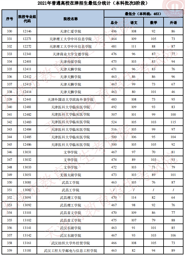 2021天津高考本科批次B階段招生錄取最低分