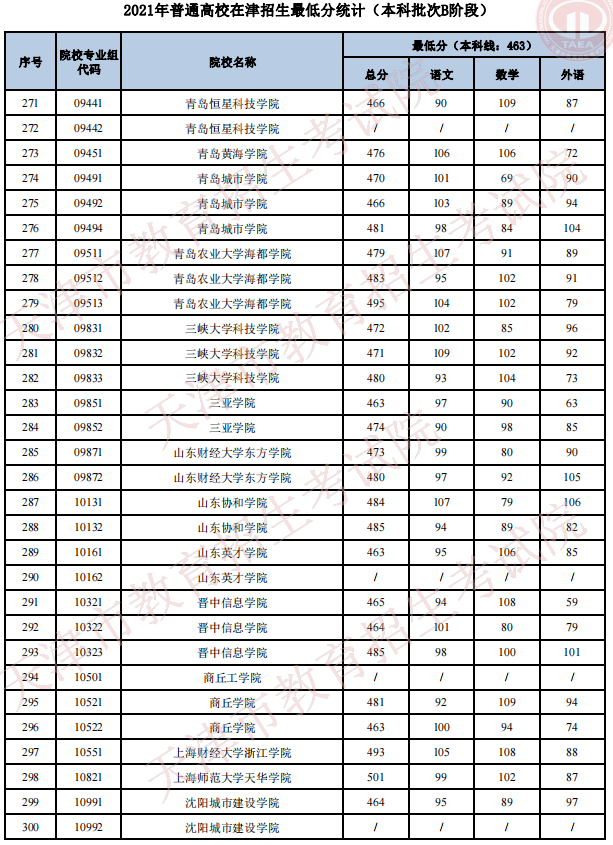 2021天津高考本科批次B階段招生錄取最低分