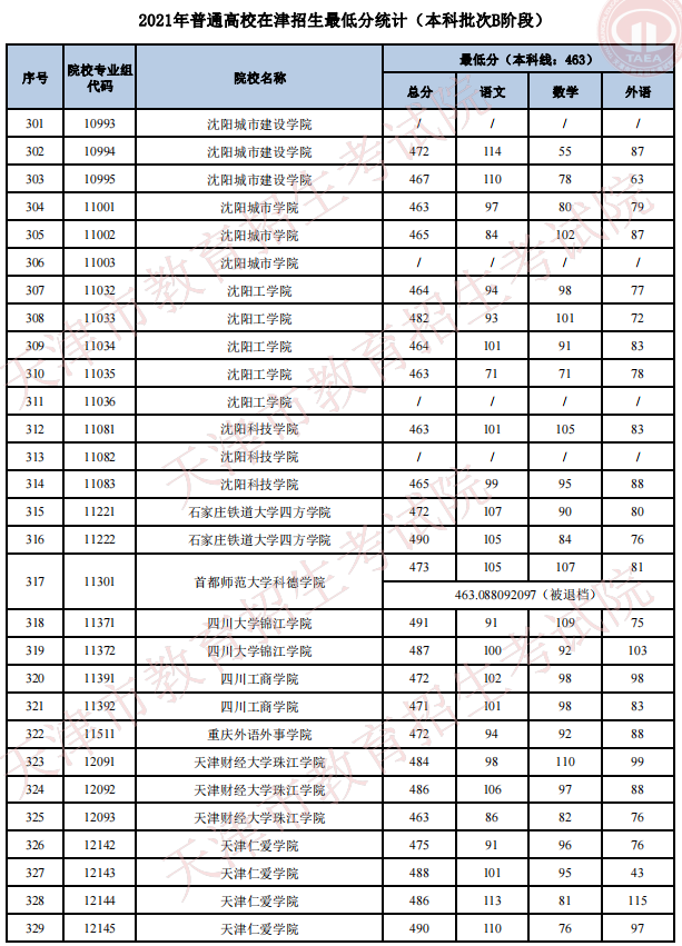 2021天津高考本科批次B階段招生錄取最低分