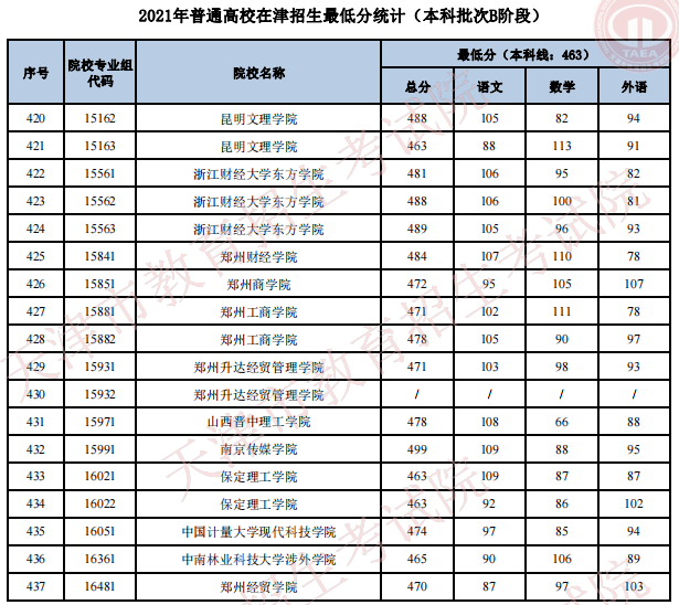 2021天津高考本科批次B階段招生錄取最低分