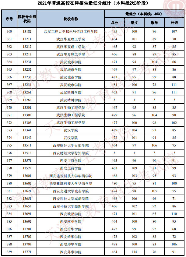 2021天津高考本科批次B階段招生錄取最低分