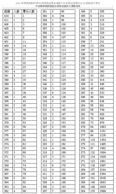 2021天津普通類高職(?？?考生成績分數(shù)段表