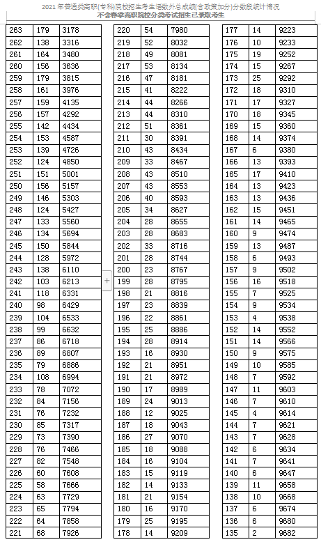 2021天津普通類高職(?？?考生成績分數(shù)段表