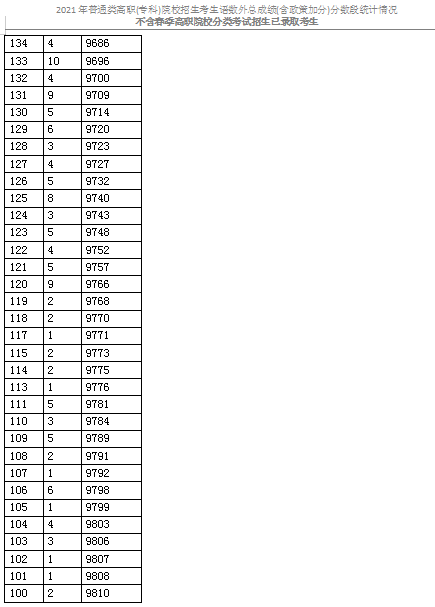 2021天津普通類高職(?？?考生成績分數(shù)段表