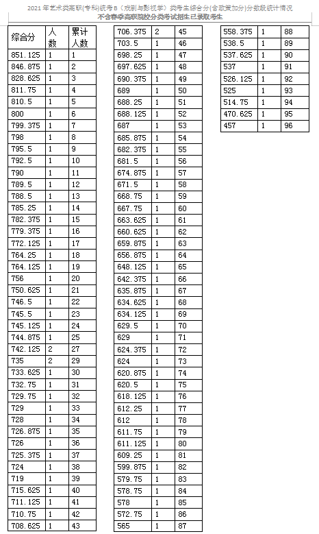 2021天津藝術(shù)類?？平y(tǒng)考B（戲劇與影視學(xué)）類分數(shù)段表