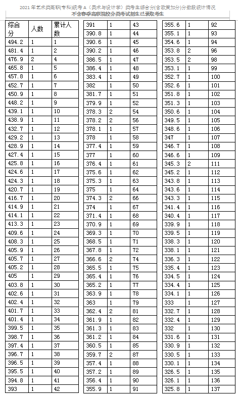 2021天津藝術(shù)類?？平y(tǒng)考A（美術(shù)與設(shè)計(jì)學(xué)）類分?jǐn)?shù)段表