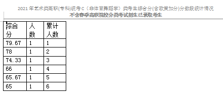 2021天津藝術(shù)類?？平y(tǒng)考C（非體育舞蹈學(xué)）類分?jǐn)?shù)段表