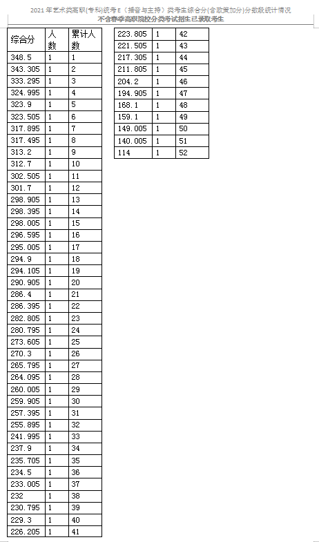 2021天津藝術(shù)類(lèi)專(zhuān)科統(tǒng)考E（播音與主持）類(lèi)分?jǐn)?shù)段表