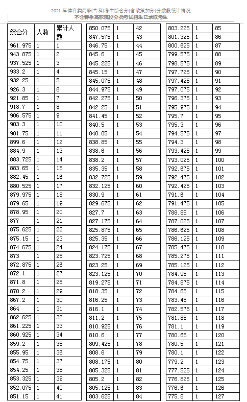 2021天津體育類(lèi)高職(專(zhuān)科)考生綜合分分?jǐn)?shù)段表
