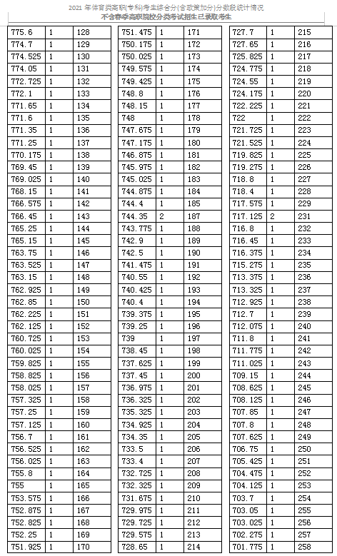 2021天津體育類(lèi)高職(專(zhuān)科)考生綜合分分?jǐn)?shù)段表