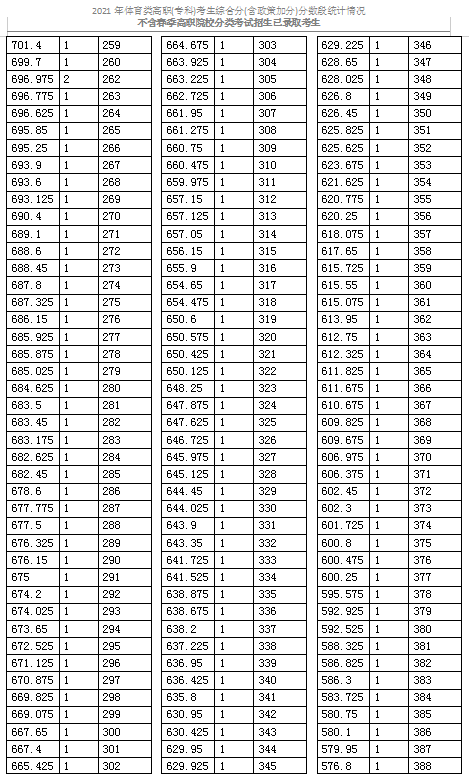 2021天津體育類(lèi)高職(專(zhuān)科)考生綜合分分?jǐn)?shù)段表