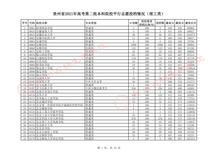 2021貴州本科二批院校平行志愿投檔分?jǐn)?shù)線（理工）1.jpeg