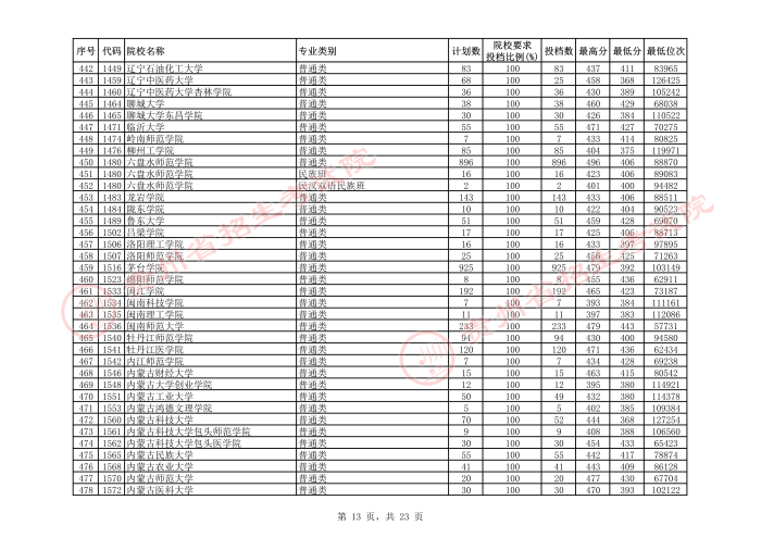 2021貴州本科二批院校平行志愿投檔分?jǐn)?shù)線（理工）13.jpeg