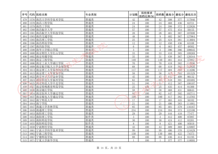 2021貴州本科二批院校平行志愿投檔分?jǐn)?shù)線（理工）14.jpeg