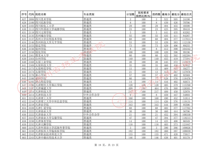 2021貴州本科二批院校平行志愿投檔分?jǐn)?shù)線（理工）18.jpeg