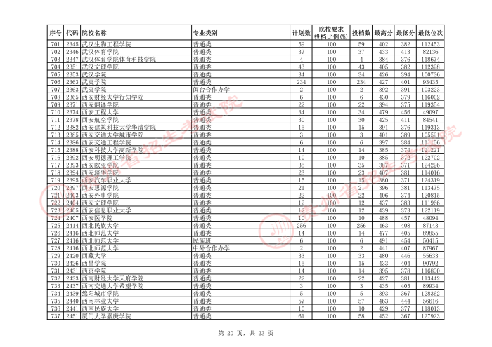 2021貴州本科二批院校平行志愿投檔分?jǐn)?shù)線（理工）20.jpeg