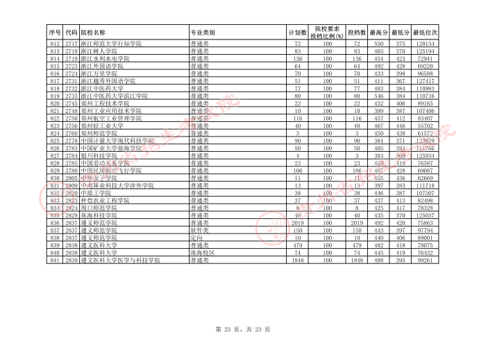 2021貴州本科二批院校平行志愿投檔分?jǐn)?shù)線（理工）23.jpeg