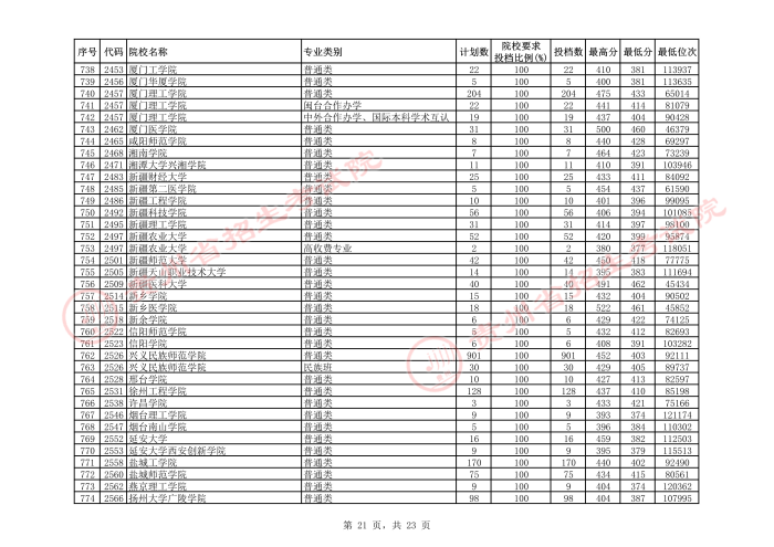 2021貴州本科二批院校平行志愿投檔分?jǐn)?shù)線（理工）21.jpeg