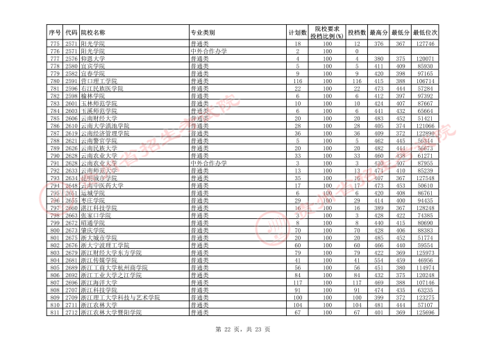 2021貴州本科二批院校平行志愿投檔分?jǐn)?shù)線（理工）22.jpeg