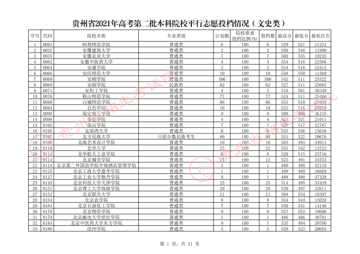 2021貴州本科二批院校平行志愿投檔分數(shù)線（文史）1.jpeg