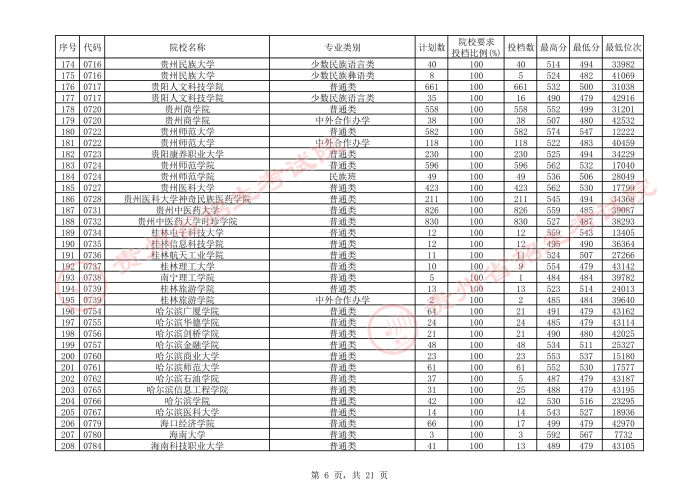 2021貴州本科二批院校平行志愿投檔分數(shù)線（文史）6.jpeg