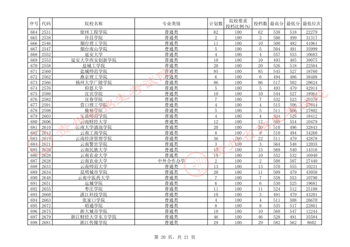 2021貴州本科二批院校平行志愿投檔分數(shù)線（文史）20.jpeg