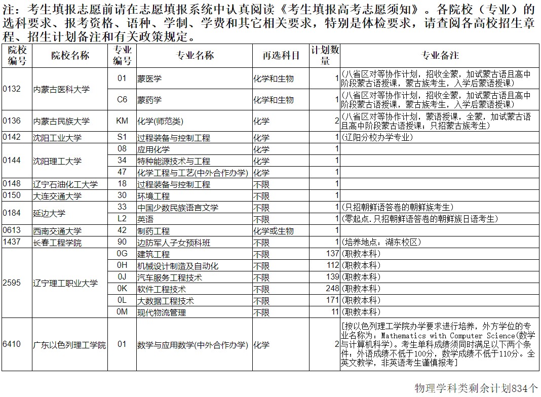 遼寧本科批征集志愿剩余計(jì)劃（物理）