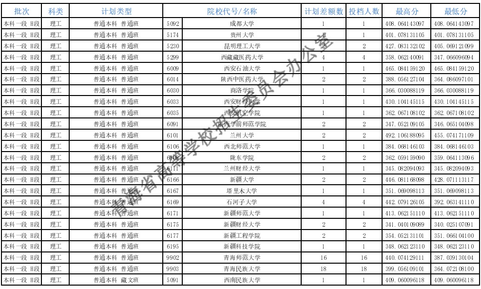 青海本科一段征集志愿投檔分?jǐn)?shù)線