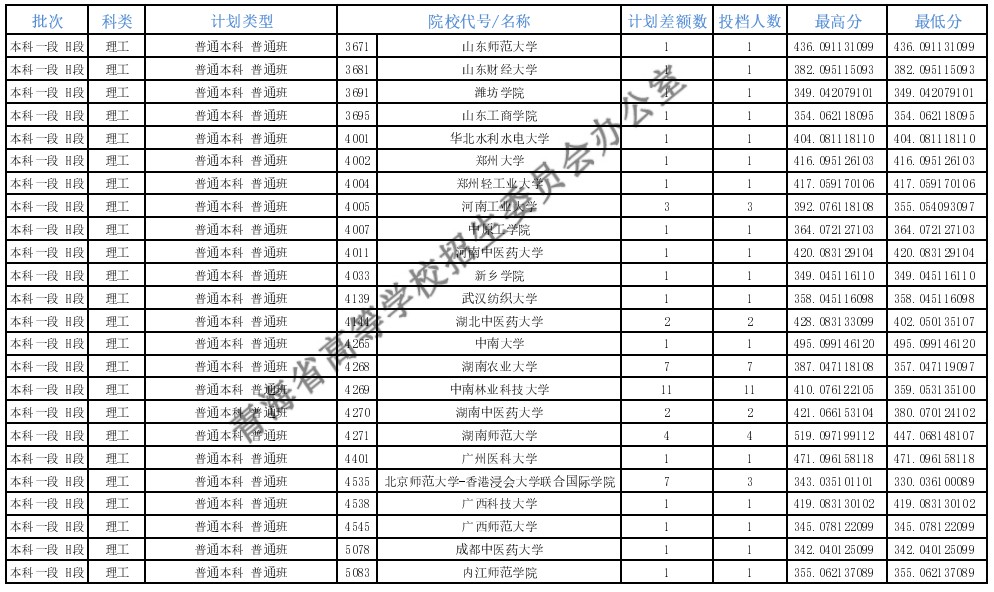 青海本科一段征集志愿投檔分?jǐn)?shù)線