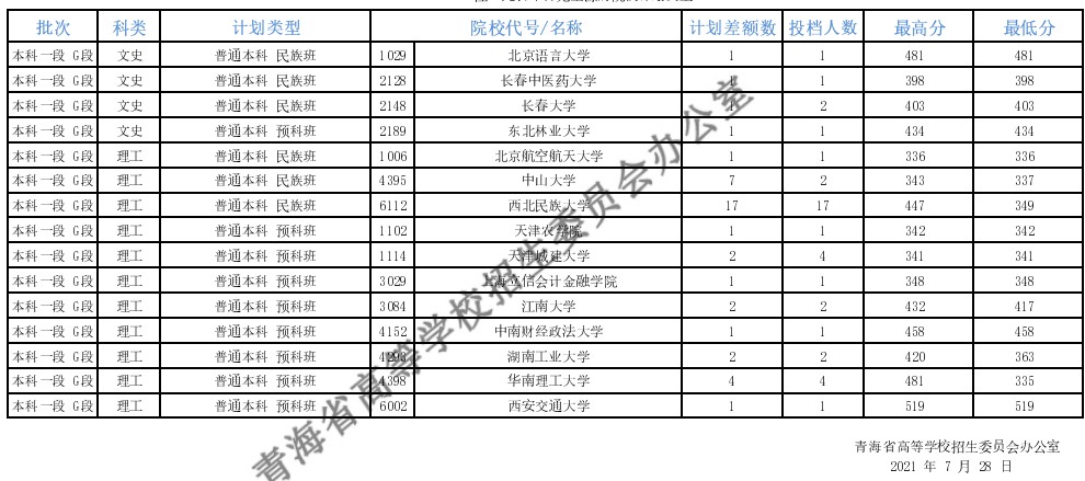 青海本科一段征集志愿投檔分?jǐn)?shù)線