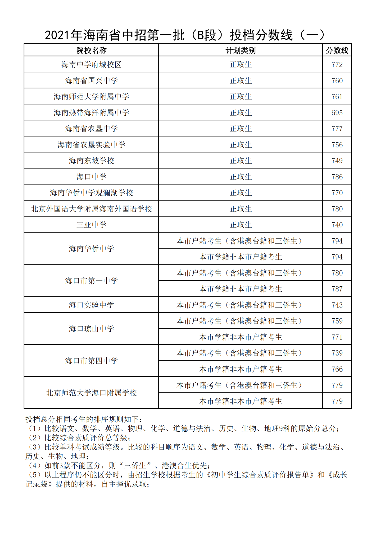 2021年海南省中招第一批（B段）投檔分?jǐn)?shù)線（一）.png