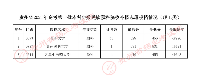 2021貴州本科一批少數(shù)民族預(yù)科院校補(bǔ)報志愿投檔分?jǐn)?shù)線