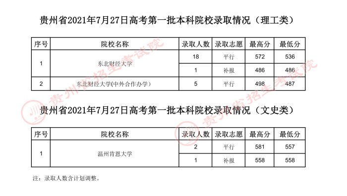 2021貴州高考本科一批院校錄取最低分（六）