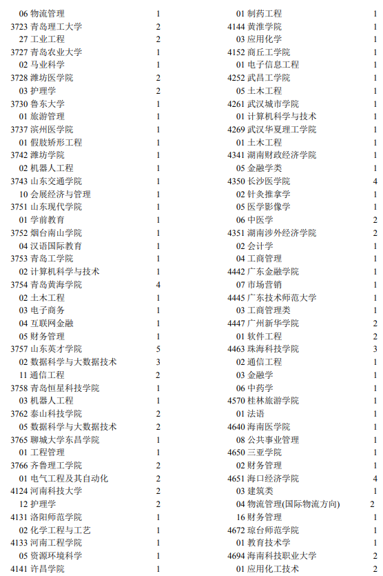 2021年寧夏高考第二批本科院校征集志愿計劃