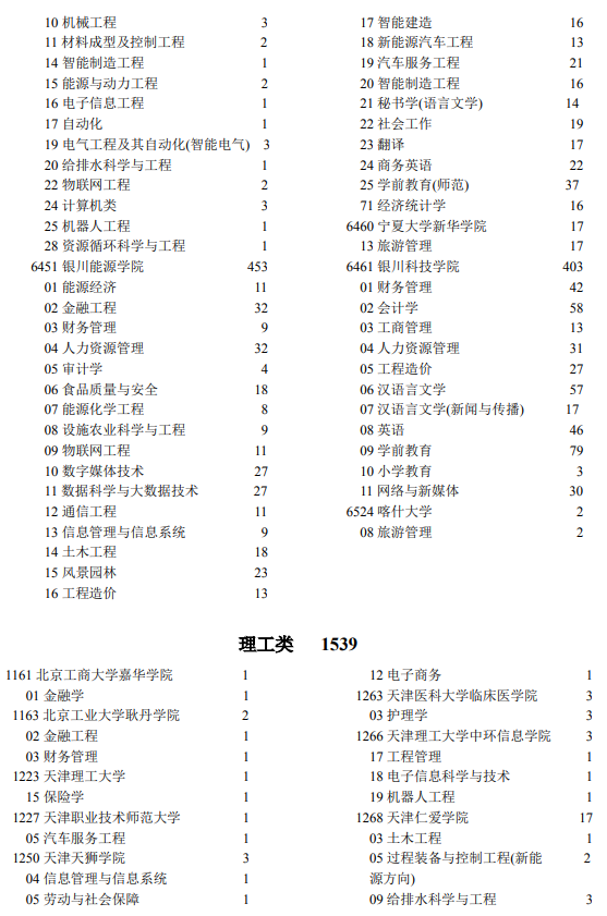 2021年寧夏高考第二批本科院校征集志愿計劃