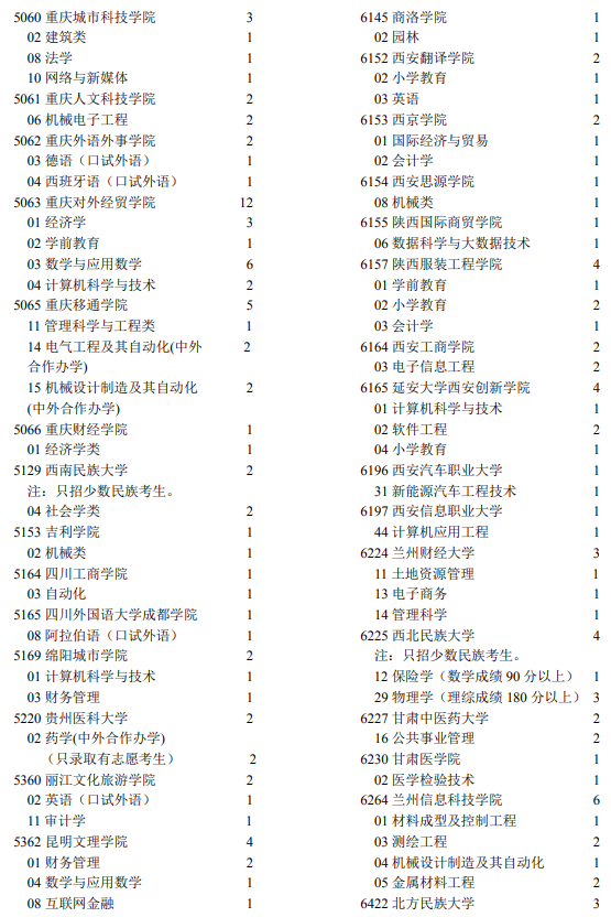 2021年寧夏高考第二批本科院校征集志愿計劃