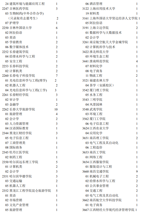 2021年寧夏高考第二批本科院校征集志愿計劃