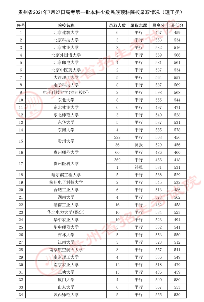 2021貴州高考本科一批少數(shù)民族預(yù)科院校錄取最低分