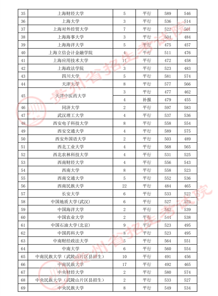 2021貴州高考本科一批少數(shù)民族預(yù)科院校錄取最低分