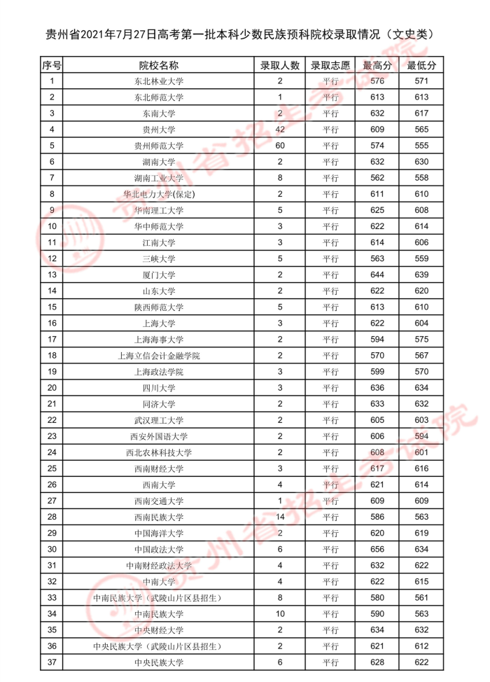 2021貴州高考本科一批少數(shù)民族預(yù)科院校錄取最低分