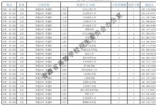 教育資訊：2021青海本科一段征集志愿投檔最低分