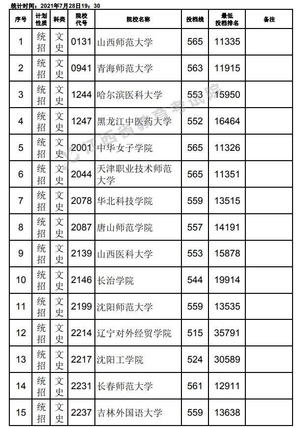 2021江西高考本科二批文史類征集志愿投檔分數(shù)線.jpg