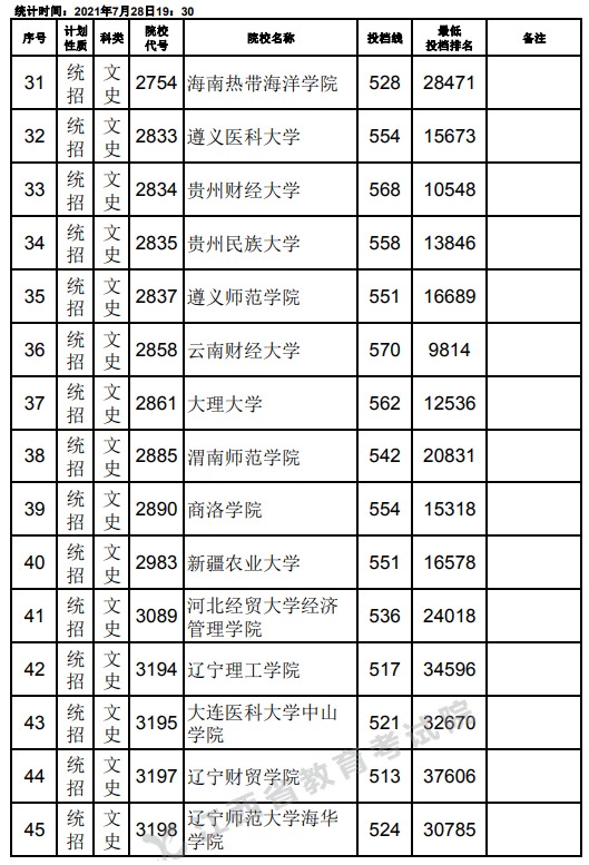 2021江西高考本科二批文史類征集志愿投檔分數(shù)線3.jpg