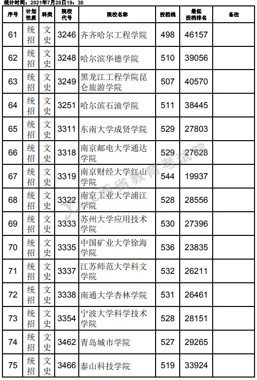 2021江西高考本科二批文史類征集志愿投檔分數(shù)線5.jpg