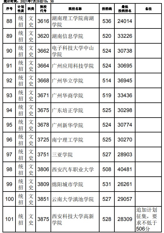 2021江西高考本科二批文史類征集志愿投檔分數(shù)線7.jpg