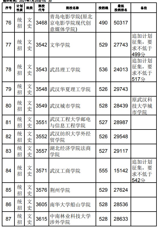 2021江西高考本科二批文史類征集志愿投檔分數(shù)線6.jpg