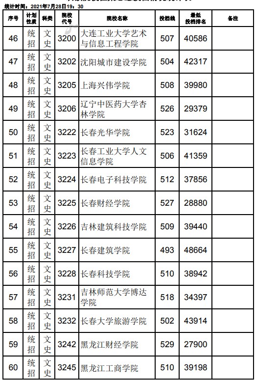 2021江西高考本科二批文史類征集志愿投檔分數(shù)線4.jpg