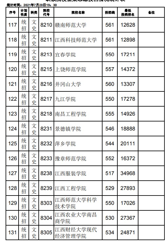 2021江西高考本科二批文史類征集志愿投檔分數(shù)線9.jpg