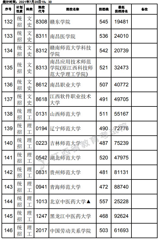 2021江西高考本科二批文史類征集志愿投檔分數(shù)線10.jpg